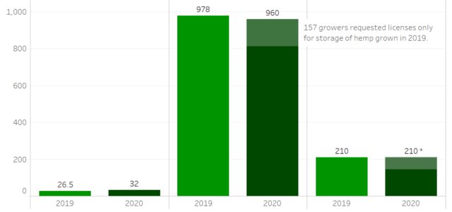 Chart: Kentucky warns hemp industry to ‘proceed with caution’ in light of new data