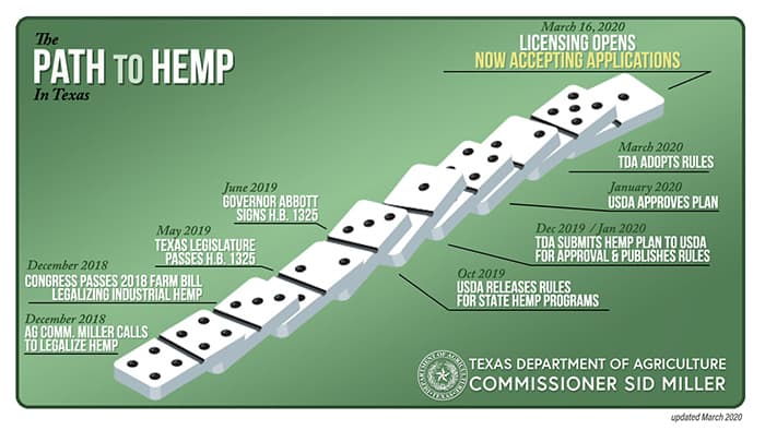 texas hemp plan