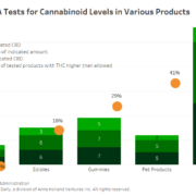 FDA: Many CBD products contain far less, sometimes more, than advertised