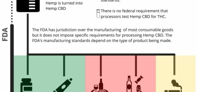 Federal Policy on Hemp CBD Is Taking Shape: What Needs to Be Addressed?