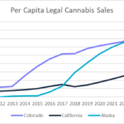 Colorado Cannabis Sales Top $150M in June: Here’s Where You Can Invest