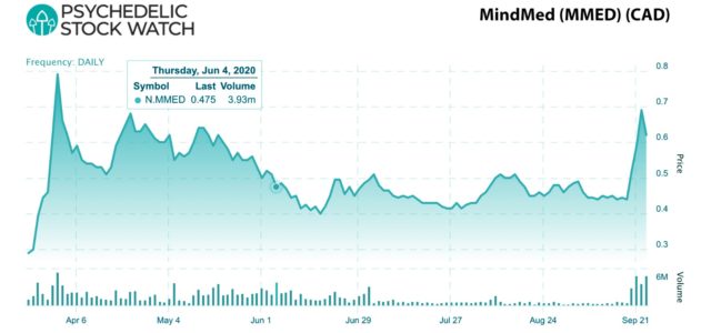 Energized Psychedelic Stocks Showing Their Explosive Potential