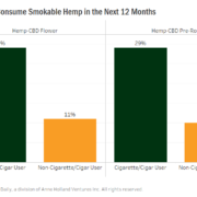 Exclusive: Tobacco consumers more likely to convert to smokable hemp in coming year