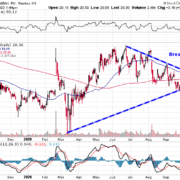 Dropbox Inc: A Bullish 50% Breakout May Be Setting Up