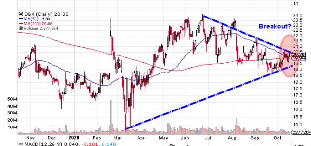 Dropbox Inc: A Bullish 50% Breakout May Be Setting Up