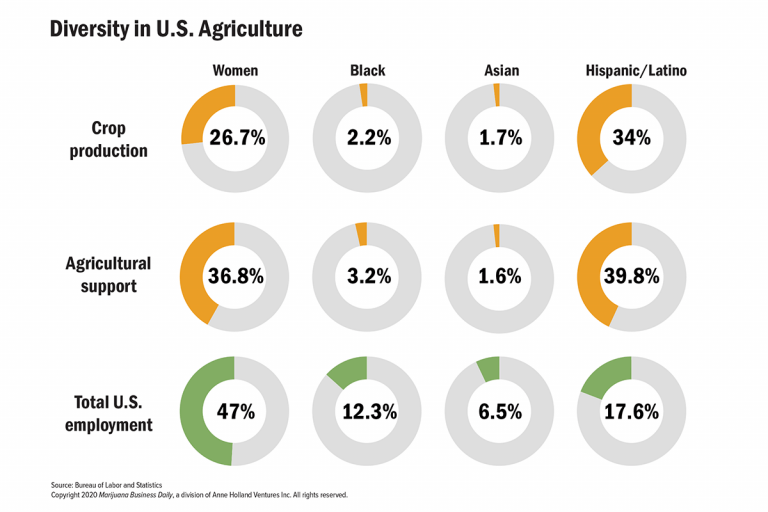 Diversity in U.S. Agriculture