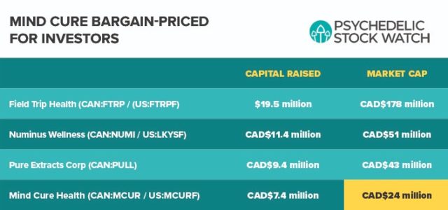 Mind Cure Sits With $5 Million Cash And Value-Priced For Investors