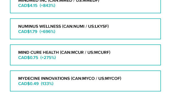 How Psychedelic Drug Stocks Took Off in 2020