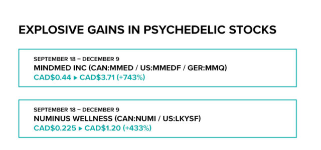 Rotation Opportunity As Three Top Psychedelic Stocks Explode