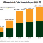 Chart: Hemp’s economic impact to US economy could near $16 billion by 2025