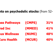 Low Tide For Psychedelic Stocks With Media, Investors Distracted