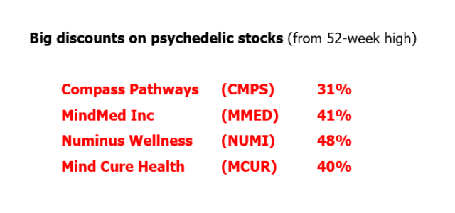 Low Tide For Psychedelic Stocks With Media, Investors Distracted