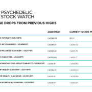 Psychedelic Drug Stocks Then-And-Now: Six Months Ago Versus Today