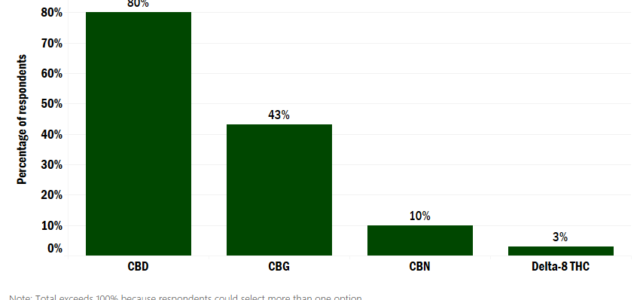 Chart: Despite buzz around delta-8 THC, cannabinoid cultivation dominated by CBD, CBG