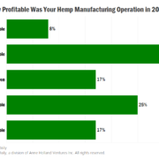 Chart: Significant profits still elusive for hemp manufacturers
