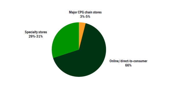 Chart: Top CBD sales channels in 2020