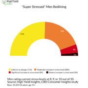 Consequences of COVID: Severe Stress Rises Among Men