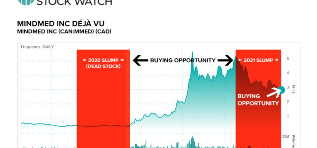 Déjà Vu: 2021 Slump In Psychedelic Stocks Mirrors 2020