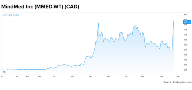 Second-Chance Buying Opportunity With Psychedelic Stock Warrants