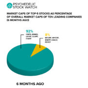 Why Smaller Psychedelics Companies Should Start Catching Up To The Sector Leaders