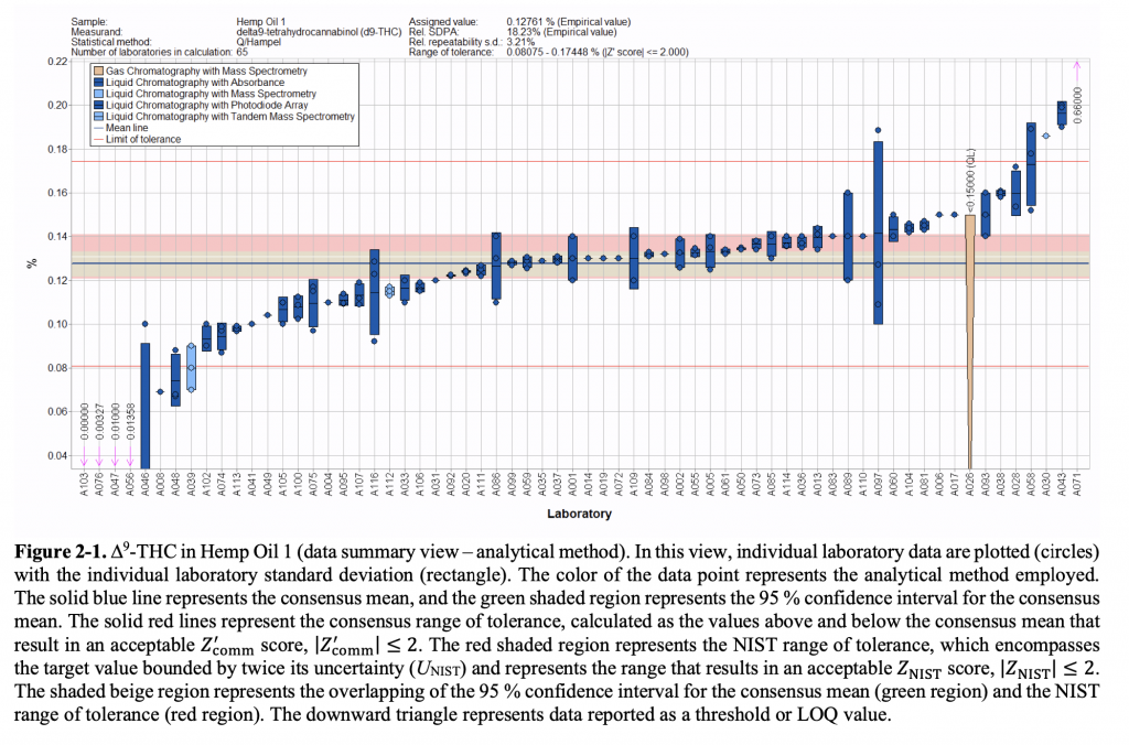 NIST THC results showing variability among testing laboratories