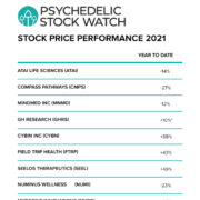 Psychedelic Drug Industry Report Card For 2021