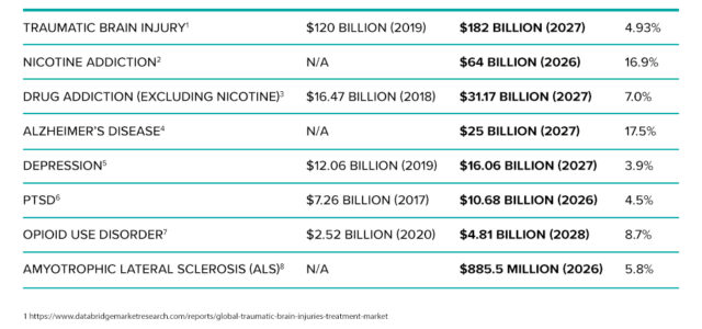 Psychedelic Stocks Chasing Medical Treatment Markets With Combined Value Of $330B