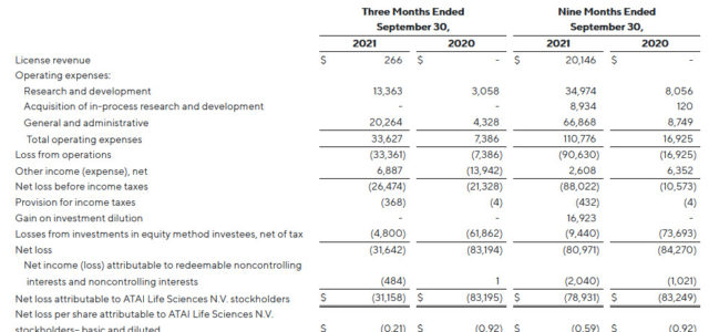 atai Life Sciences Reports Third Quarter 2021 Financial Results and Corporate Update