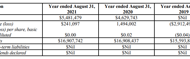 Lotus Ventures Inc. Reports Fiscal 2021 Results