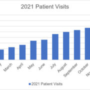 Revitalist Provides Summary of 2021, Reporting Patient Visits of 5,000, a 128% Increase From 2020