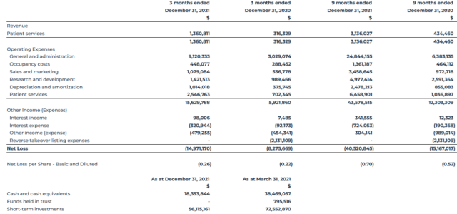 Field Trip Health Ltd. Reports Third Fiscal Quarter 2022 Financial Results and Provides Business Update