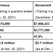 Numinus to Acquire Novamind, Creating the North American Industry Leader in Psychedelic Therapy and Research