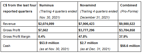 Numinus to Acquire Novamind, Creating the North American Industry Leader in Psychedelic Therapy and Research