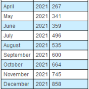 Revitalist Reports Fourteen Months of Consecutive Monthly Visit Growth and a 466% Increase Year over Year for March 2022