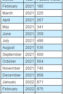 Revitalist Reports Fourteen Months of Consecutive Monthly Visit Growth and a 466% Increase Year over Year for March 2022