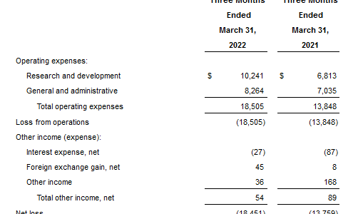 MindMed Reports First Quarter 2022 Financial Results and Business Highlights