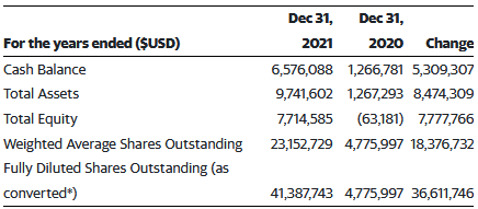 Wesana Health Reports Q4 2021 Financial Results and Provides Subsequent Period Highlights