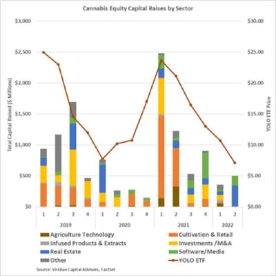 investments by category in cannabis industry