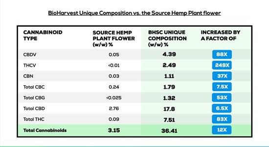 BioHarvest Introduces its 1st Cannabis Breakthrough Composition with Major Medical and Commercial Implications