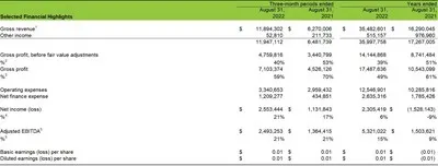 Cannara Biotech Inc. Reports Record Q4 and 2022 Fiscal Year Financial Results (CNW Group/Cannara Biotech Inc.)