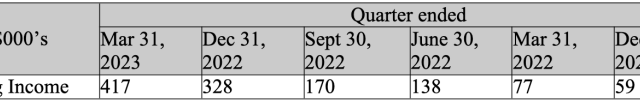 Hill Incorporated Releases FY2023 Q3 Financial Results