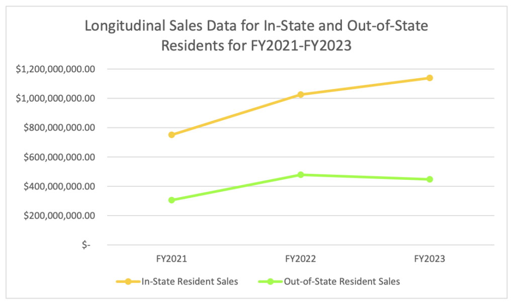 Illinois marijuana sales to in-state and out-of-state residents in 2023