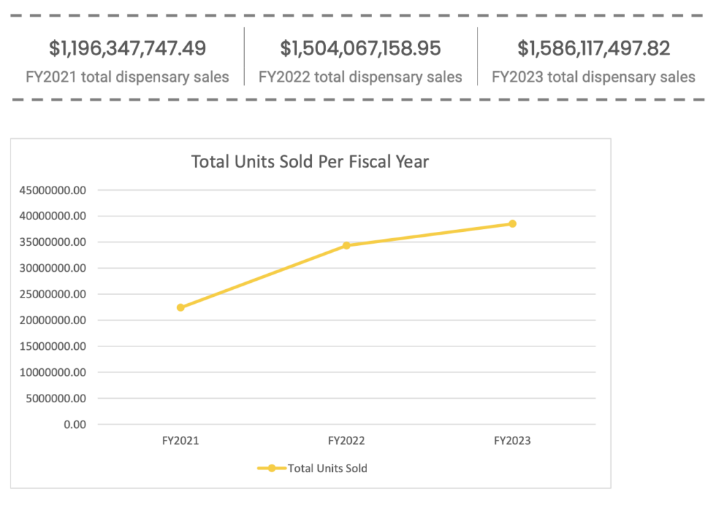 Illinois cannabis: total units sold per fiscal year