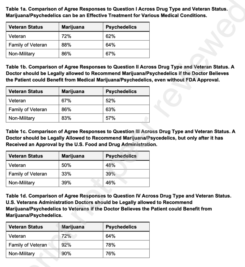 Attitudes on Marijuana and Psychedelicsas a Treatment Option for Veterans