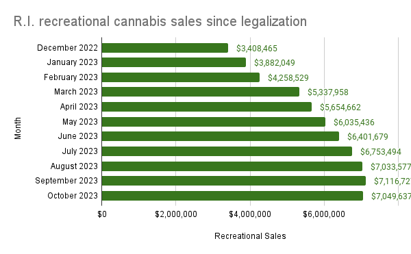 R.I. recreational cannabis sales since legalization (bar graph)