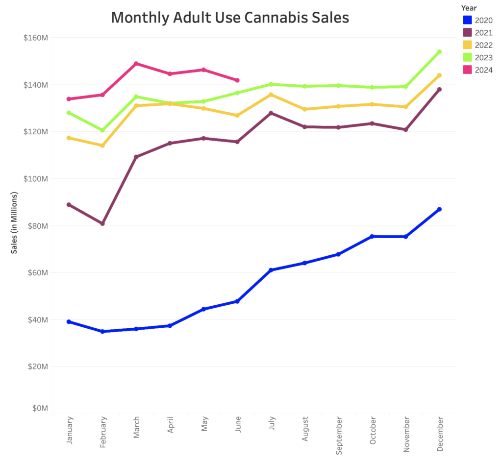 Monthly Adult Use Cannabis Sales (2020-2024)