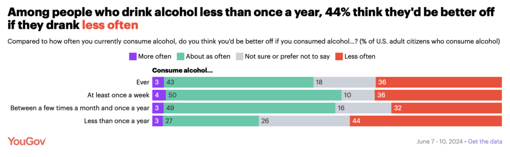 Among people who drink alcohol less than once a year, 44% think they'd be better off if they drank less often