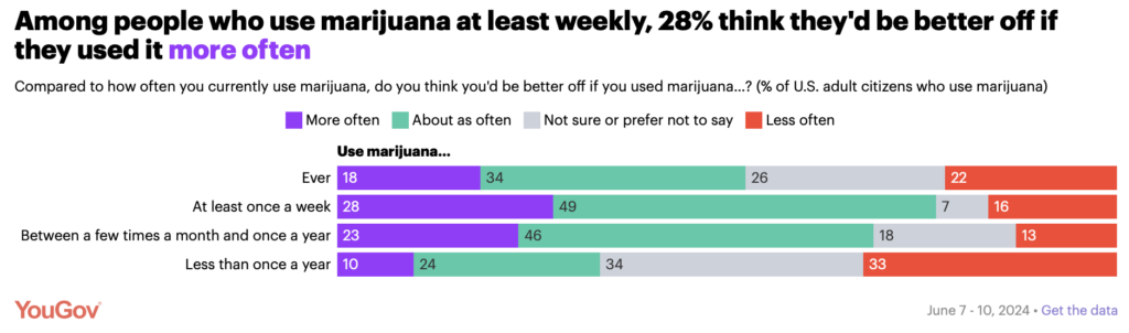 Among people who use marijuana at least weekly, 28% think they'd be better off if they used it more often