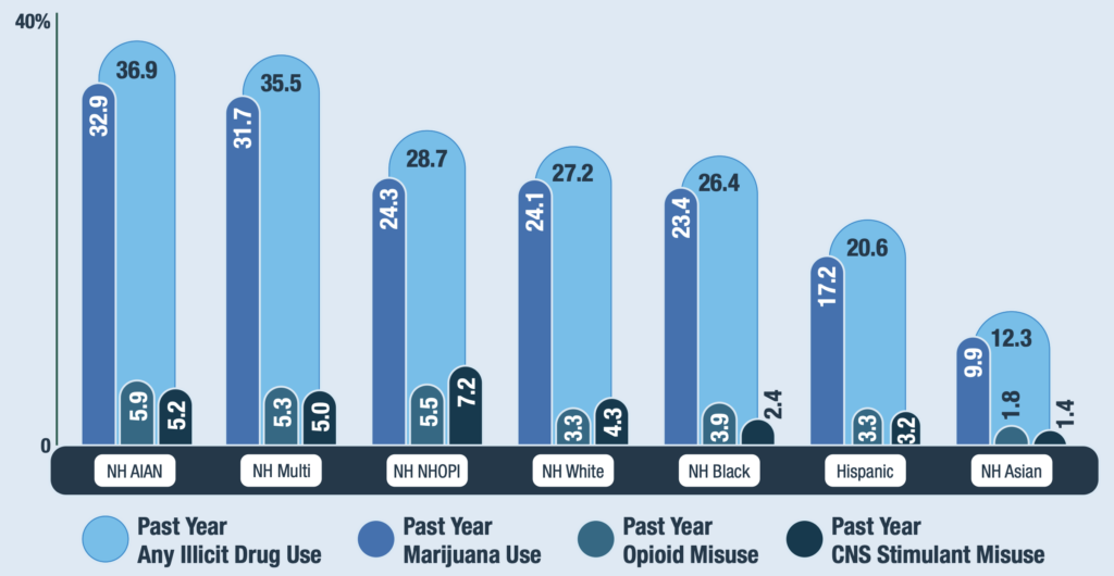 Illicit drug use in the past year