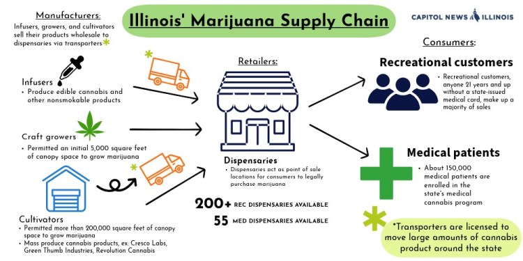 cannabis supply chain chart depicting the chain from the manufacturer to consumer